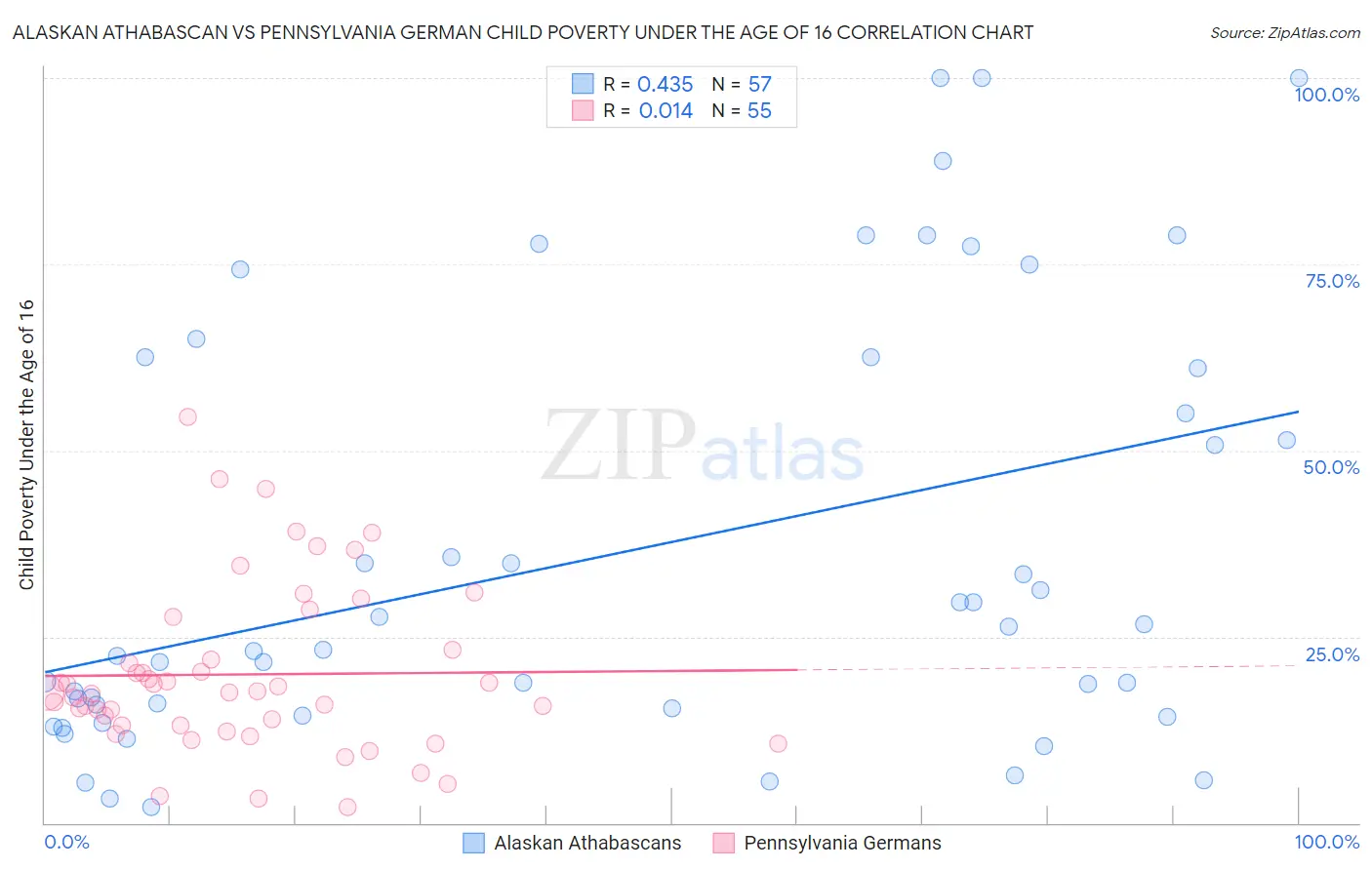 Alaskan Athabascan vs Pennsylvania German Child Poverty Under the Age of 16