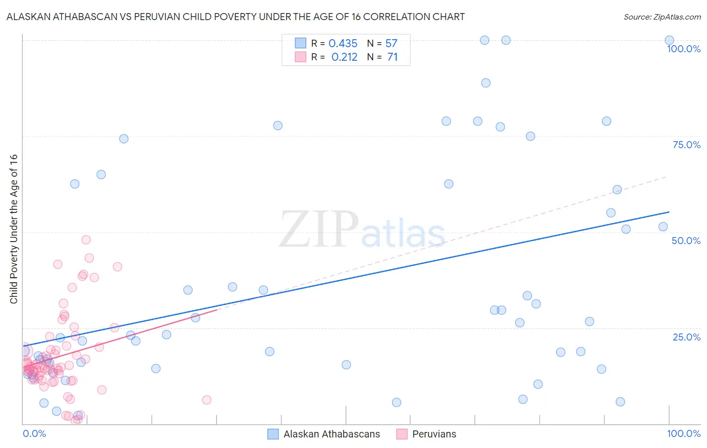 Alaskan Athabascan vs Peruvian Child Poverty Under the Age of 16