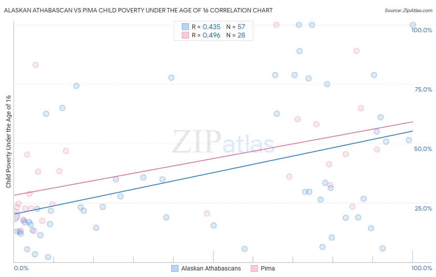 Alaskan Athabascan vs Pima Child Poverty Under the Age of 16