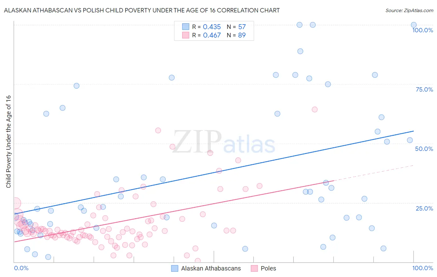 Alaskan Athabascan vs Polish Child Poverty Under the Age of 16