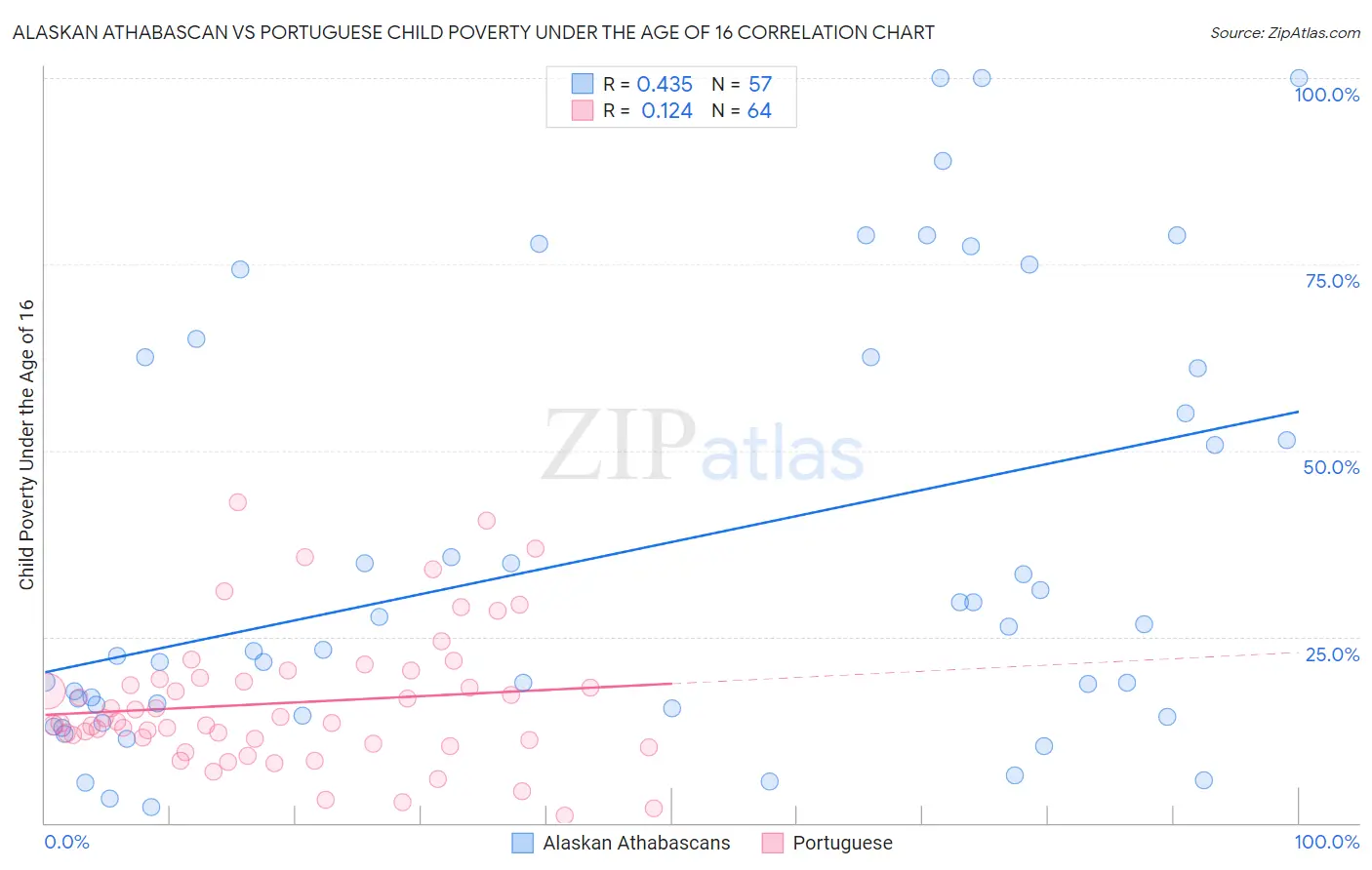 Alaskan Athabascan vs Portuguese Child Poverty Under the Age of 16