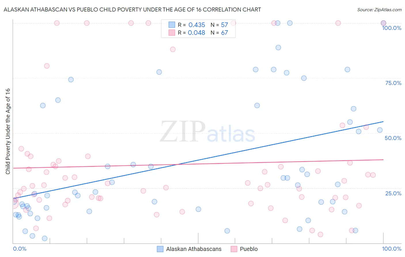 Alaskan Athabascan vs Pueblo Child Poverty Under the Age of 16