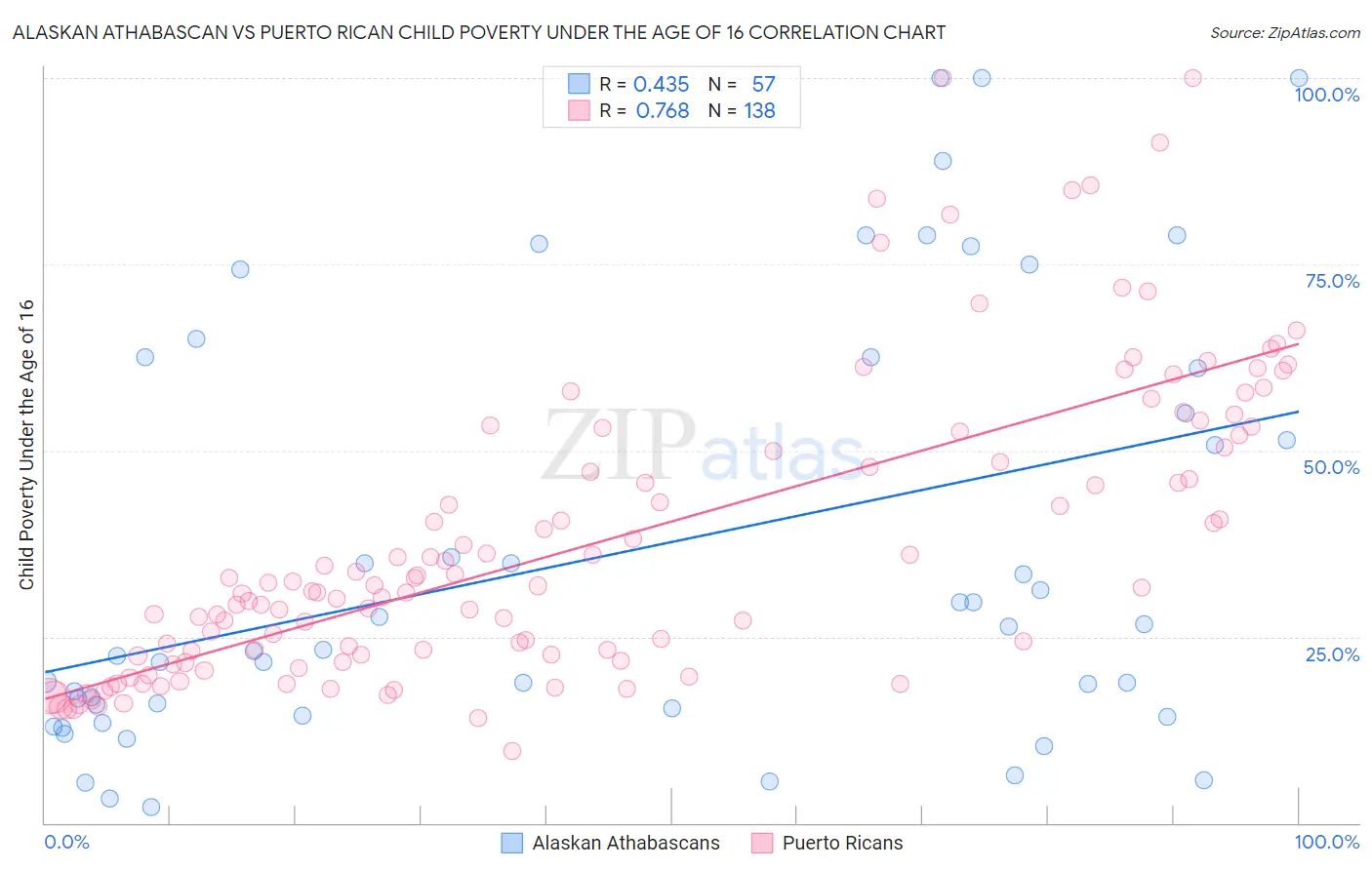 Alaskan Athabascan vs Puerto Rican Child Poverty Under the Age of 16