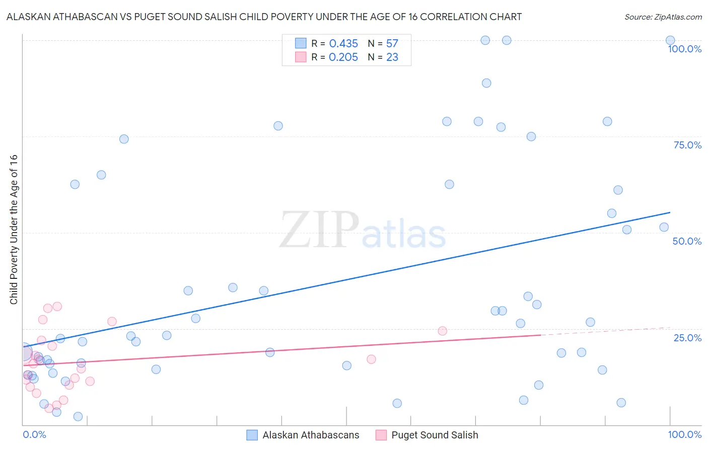 Alaskan Athabascan vs Puget Sound Salish Child Poverty Under the Age of 16