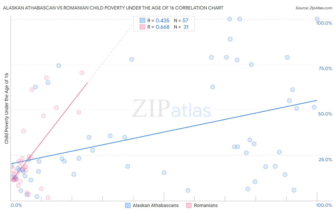 Alaskan Athabascan vs Romanian Child Poverty Under the Age of 16