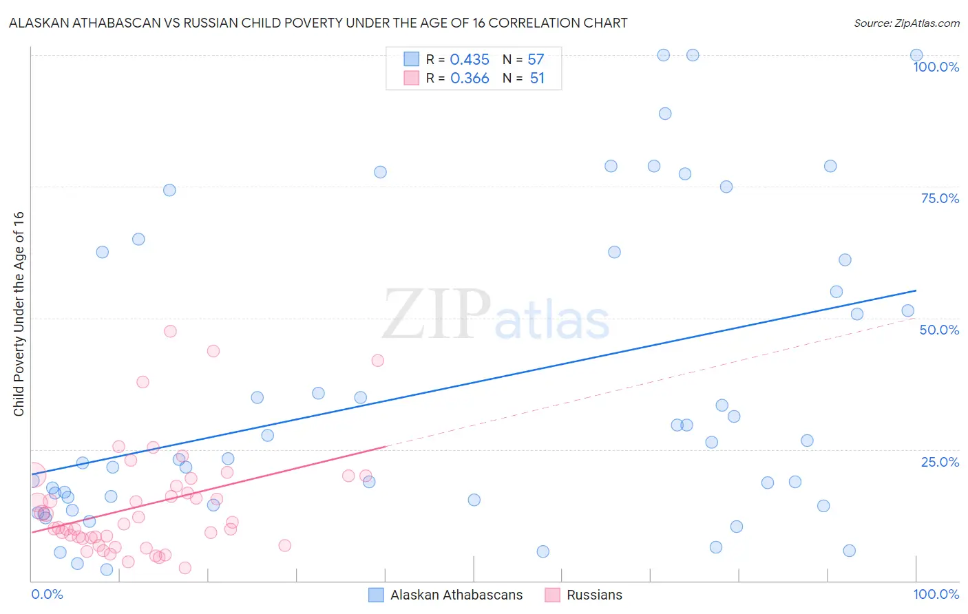 Alaskan Athabascan vs Russian Child Poverty Under the Age of 16