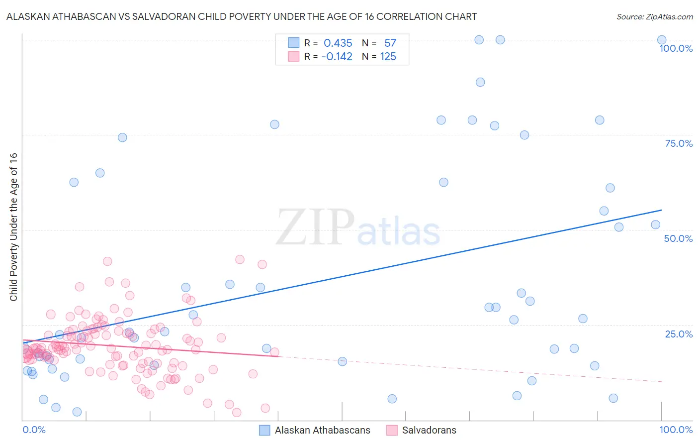 Alaskan Athabascan vs Salvadoran Child Poverty Under the Age of 16