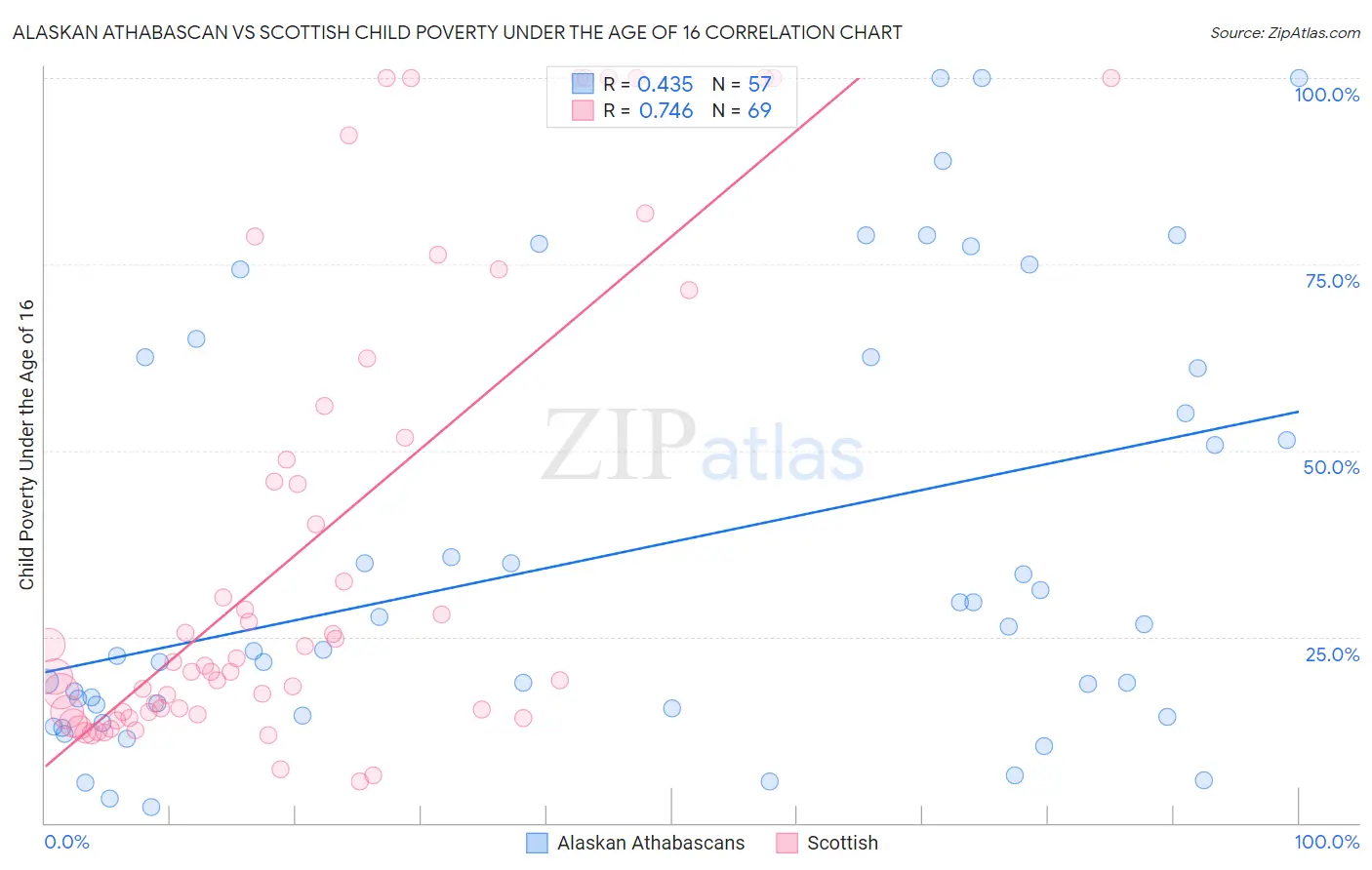 Alaskan Athabascan vs Scottish Child Poverty Under the Age of 16