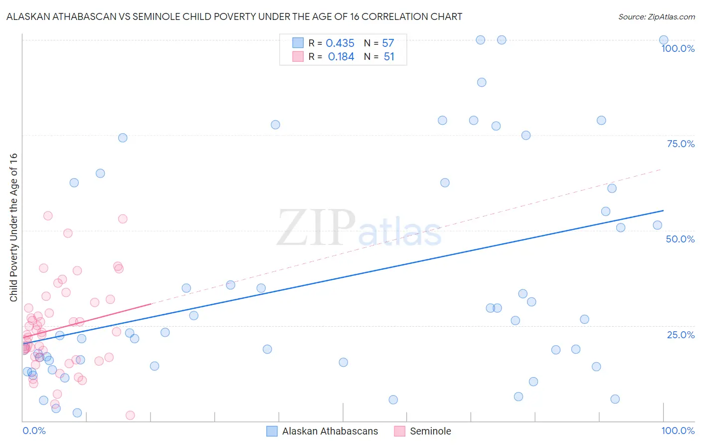 Alaskan Athabascan vs Seminole Child Poverty Under the Age of 16