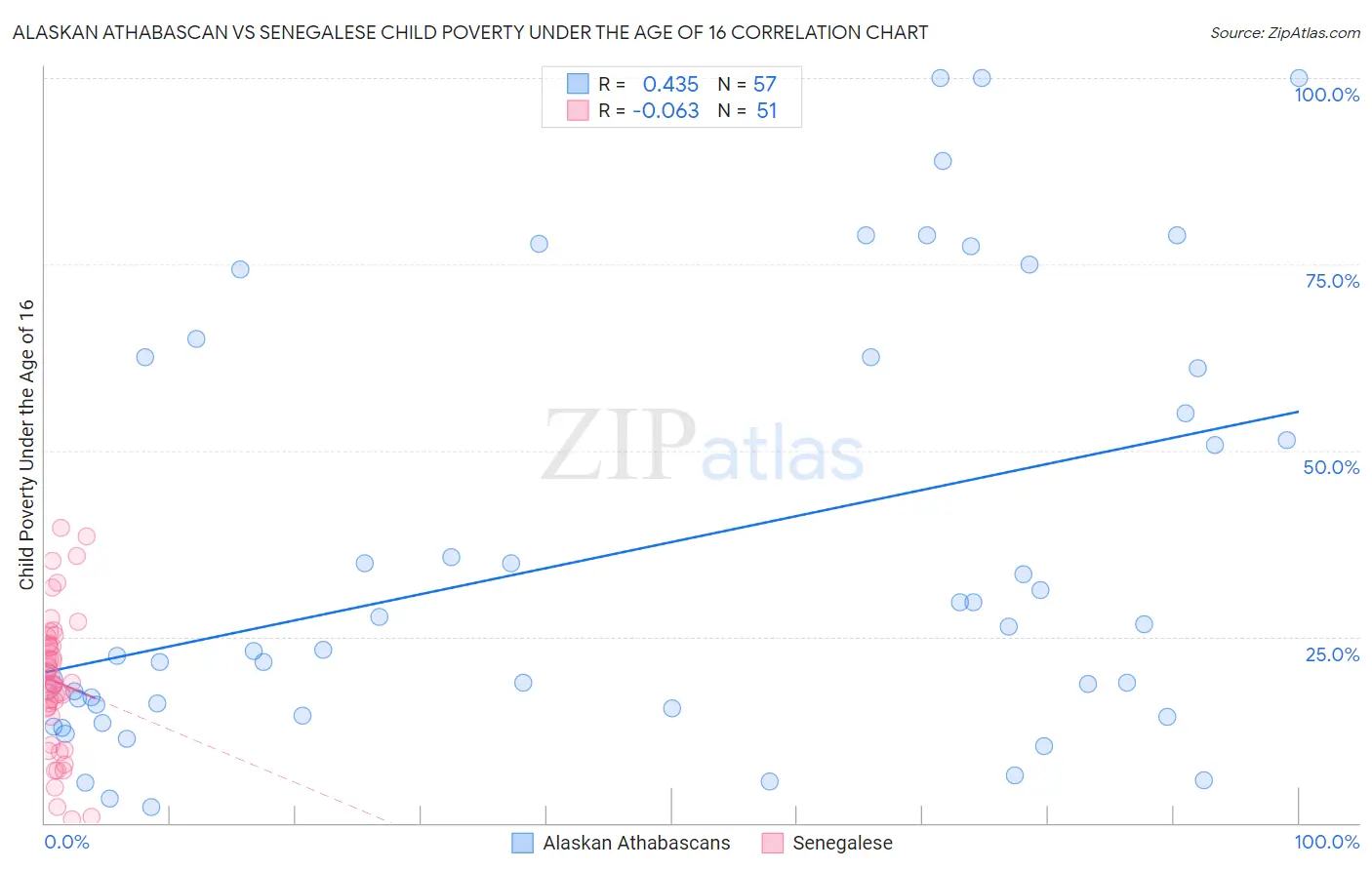 Alaskan Athabascan vs Senegalese Child Poverty Under the Age of 16