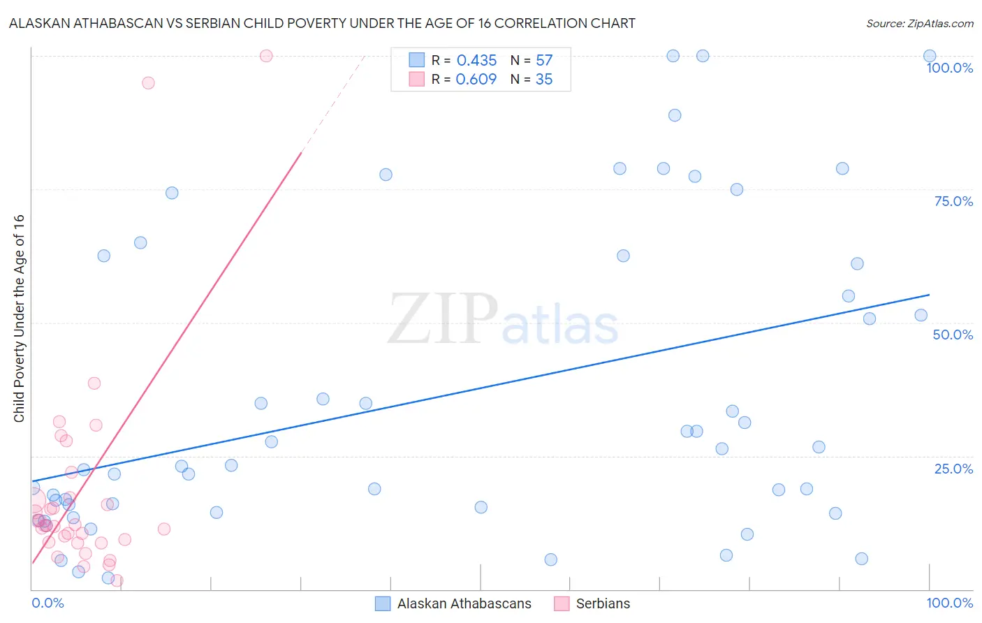 Alaskan Athabascan vs Serbian Child Poverty Under the Age of 16