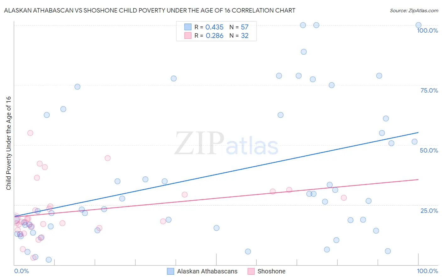 Alaskan Athabascan vs Shoshone Child Poverty Under the Age of 16