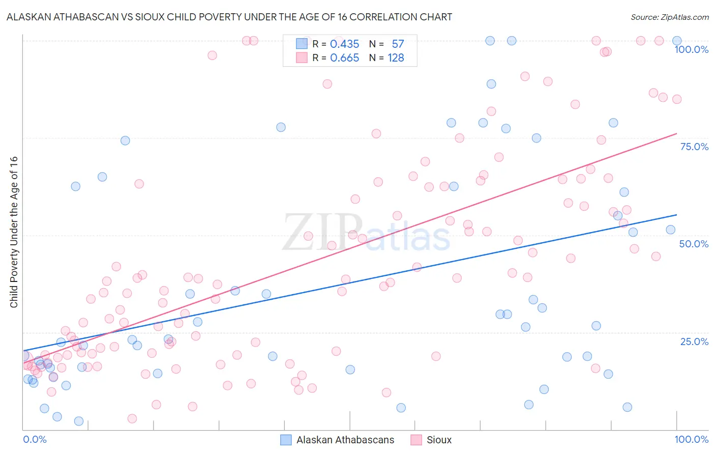 Alaskan Athabascan vs Sioux Child Poverty Under the Age of 16