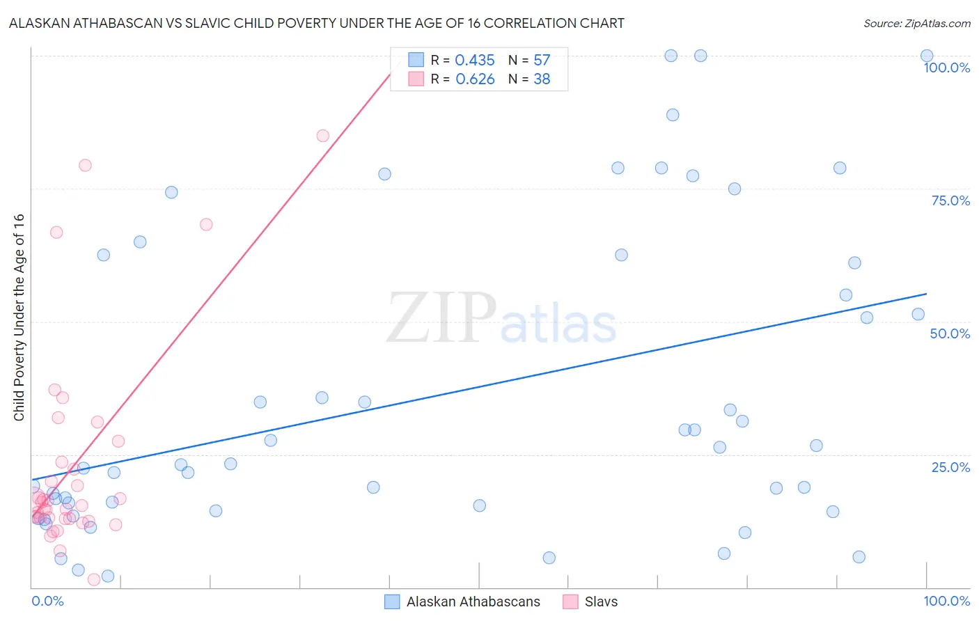 Alaskan Athabascan vs Slavic Child Poverty Under the Age of 16