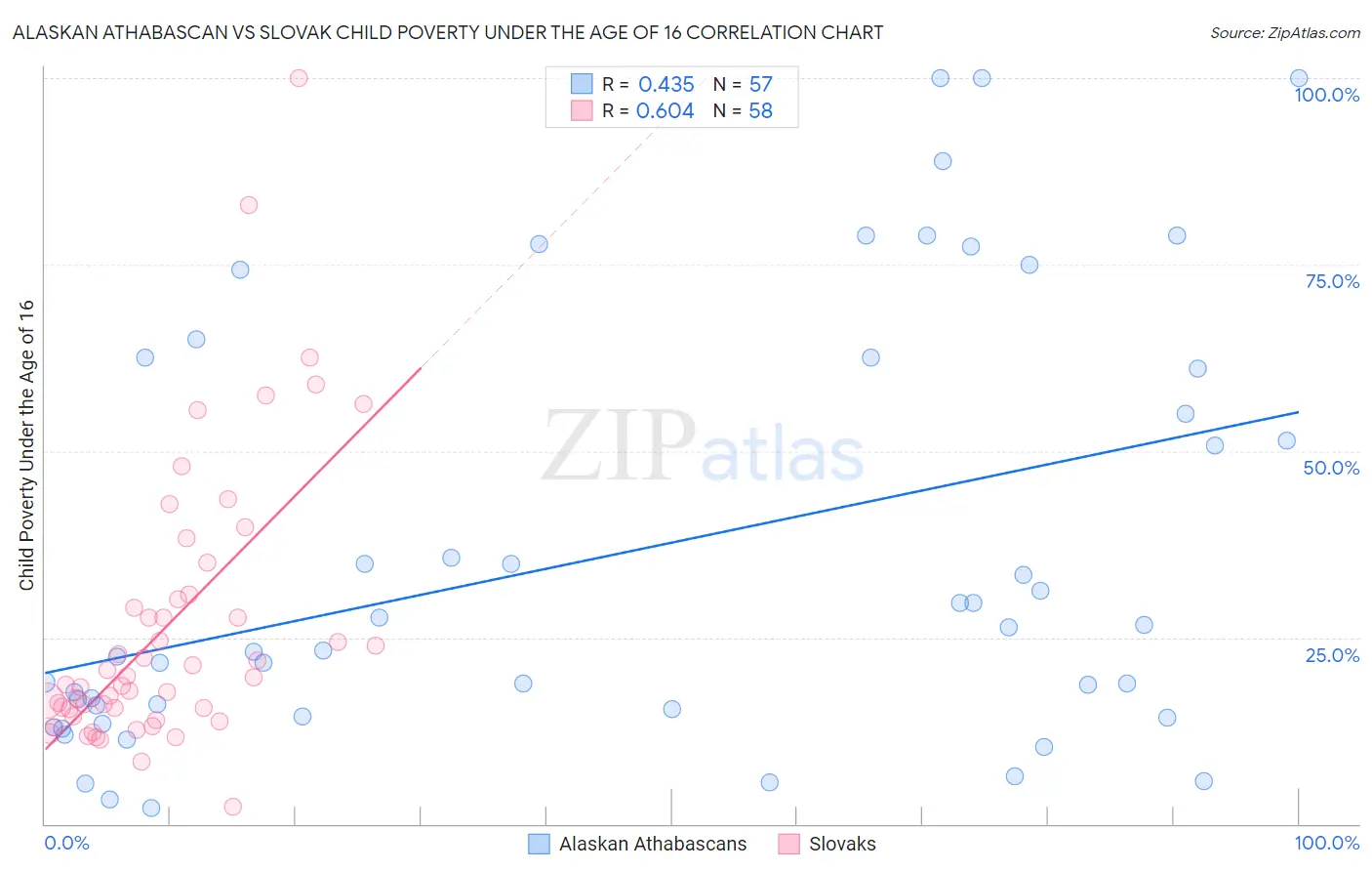 Alaskan Athabascan vs Slovak Child Poverty Under the Age of 16