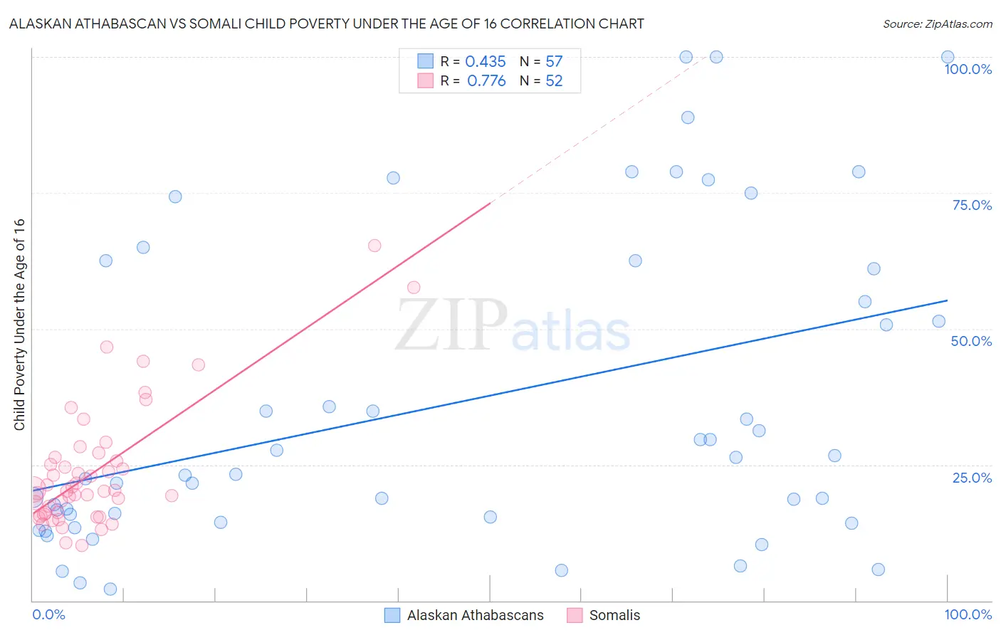Alaskan Athabascan vs Somali Child Poverty Under the Age of 16