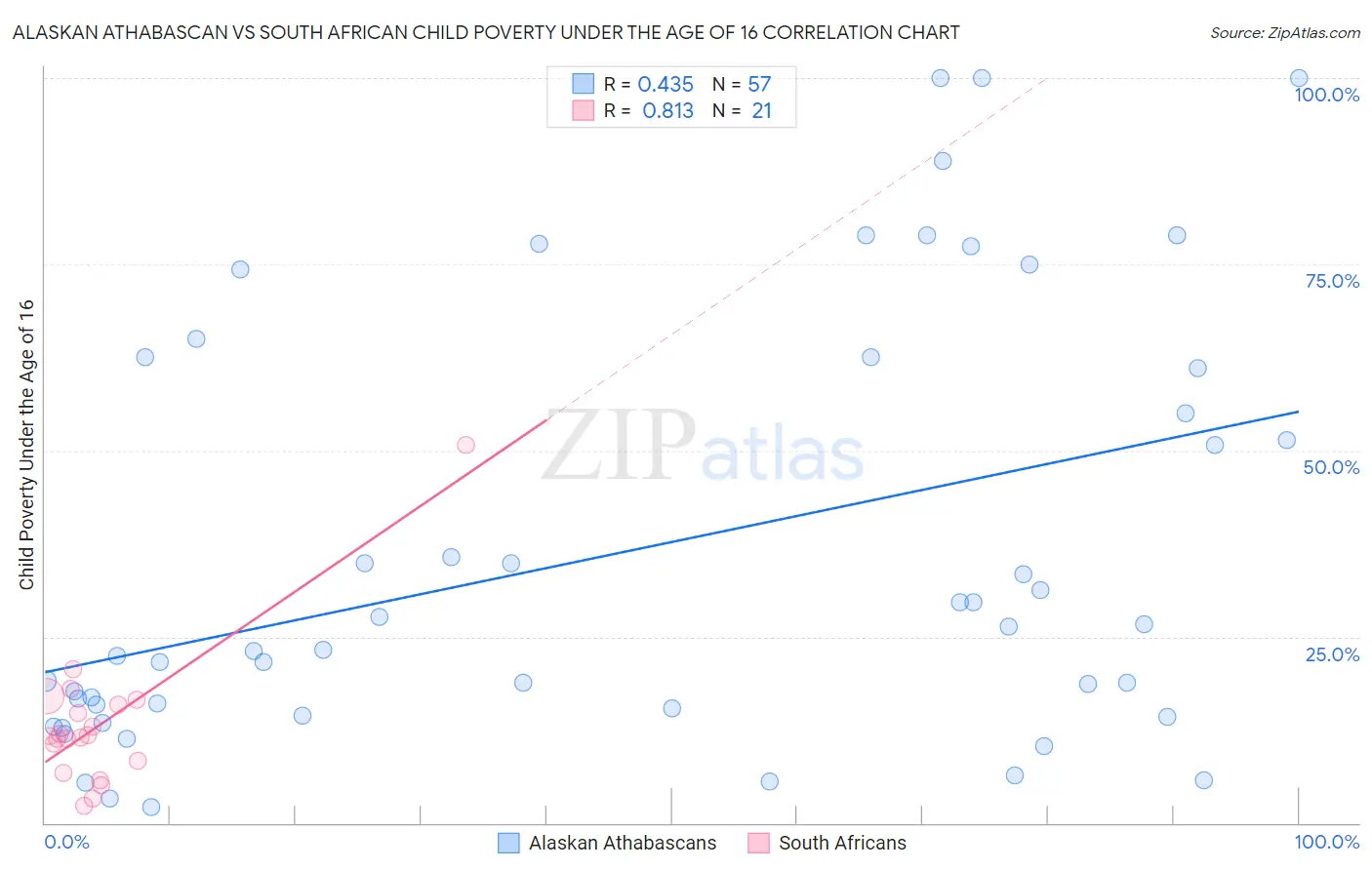 Alaskan Athabascan vs South African Child Poverty Under the Age of 16