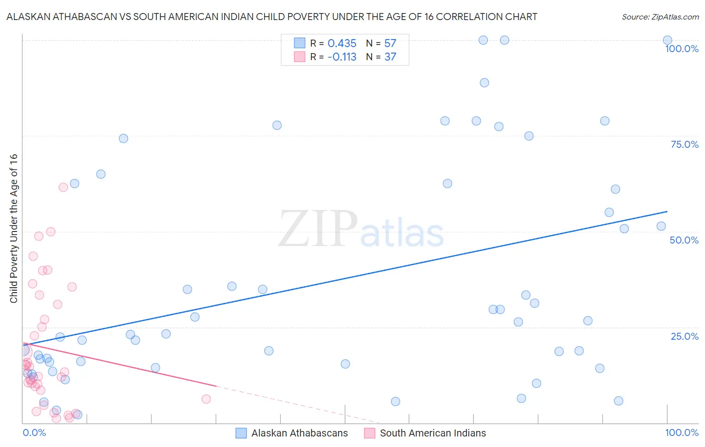 Alaskan Athabascan vs South American Indian Child Poverty Under the Age of 16