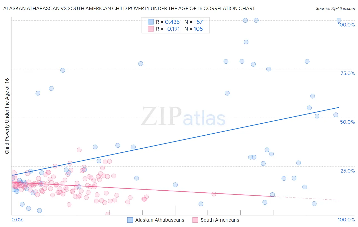 Alaskan Athabascan vs South American Child Poverty Under the Age of 16