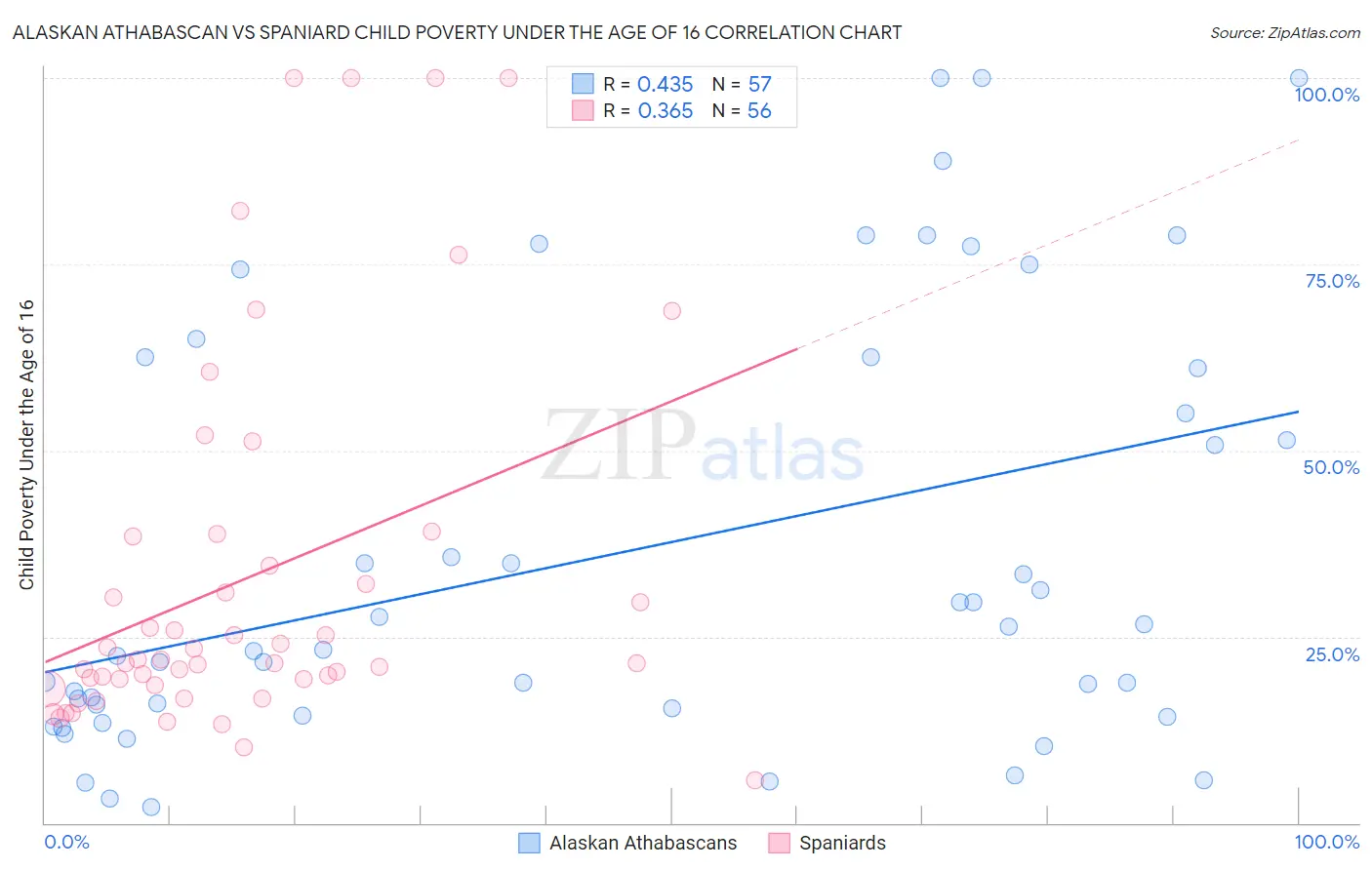 Alaskan Athabascan vs Spaniard Child Poverty Under the Age of 16