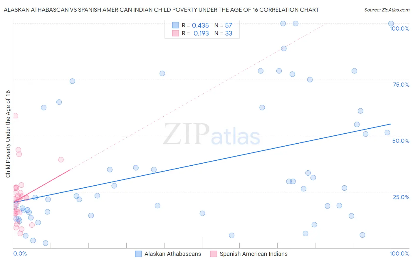 Alaskan Athabascan vs Spanish American Indian Child Poverty Under the Age of 16