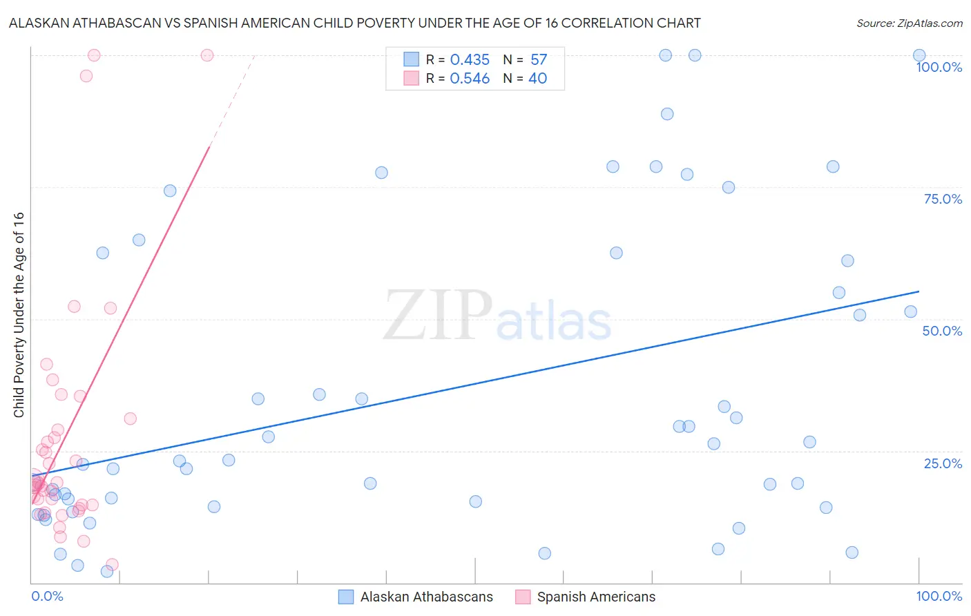 Alaskan Athabascan vs Spanish American Child Poverty Under the Age of 16