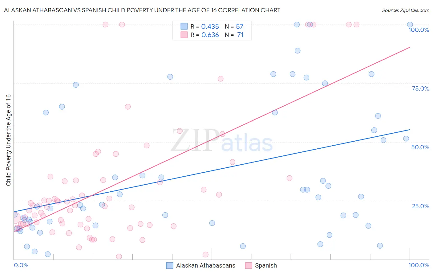 Alaskan Athabascan vs Spanish Child Poverty Under the Age of 16