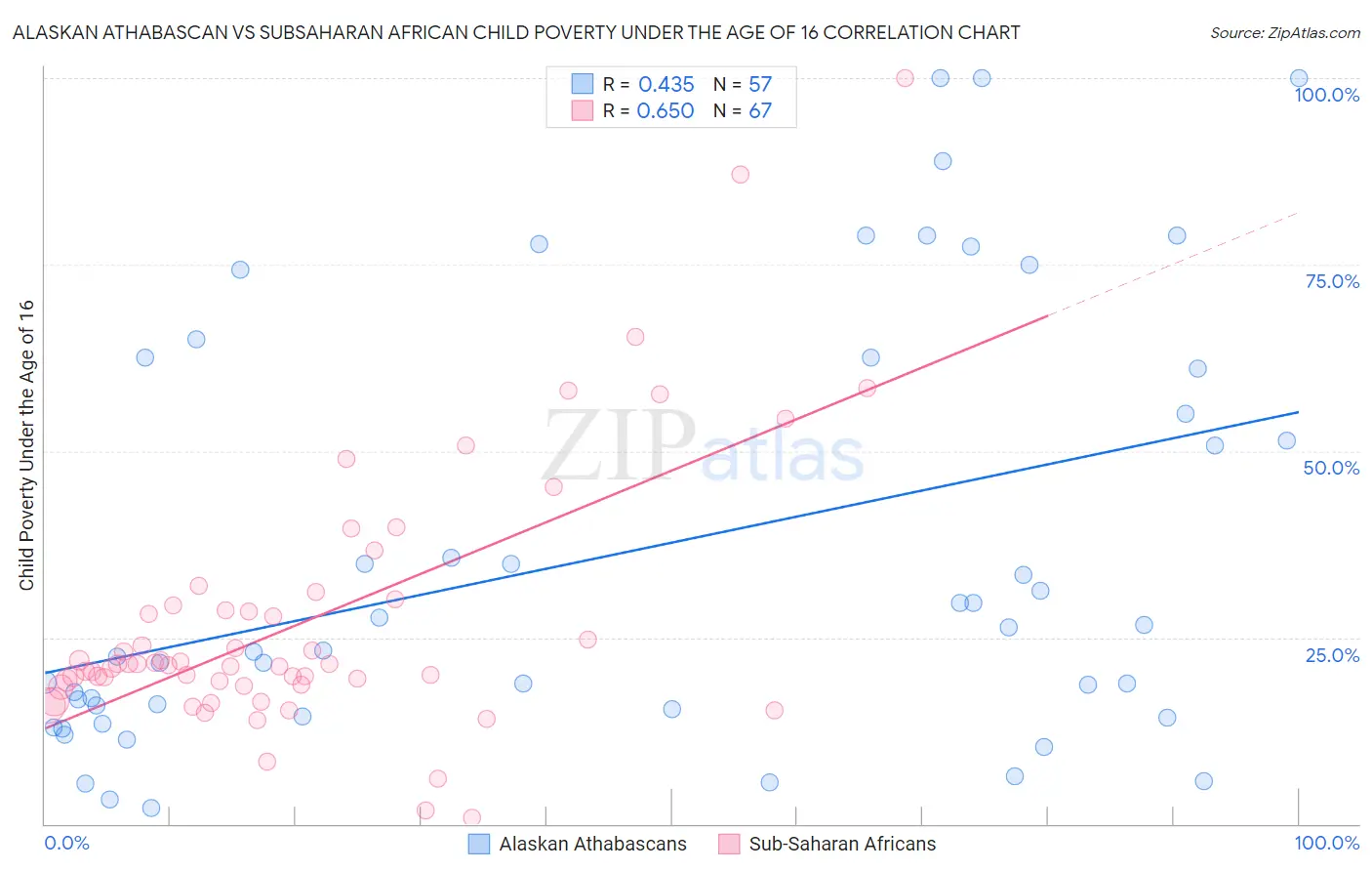 Alaskan Athabascan vs Subsaharan African Child Poverty Under the Age of 16