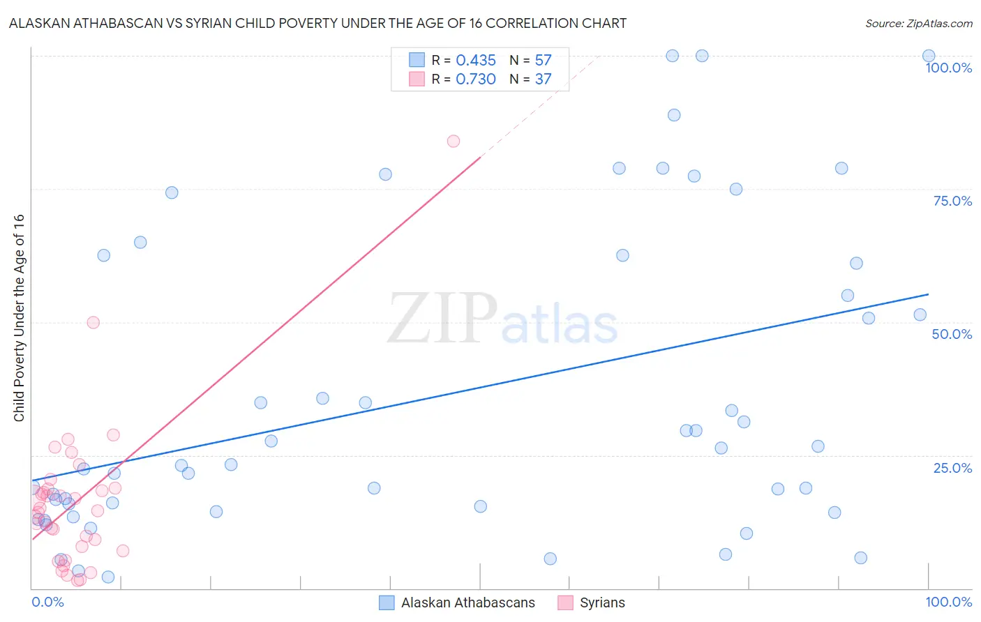 Alaskan Athabascan vs Syrian Child Poverty Under the Age of 16