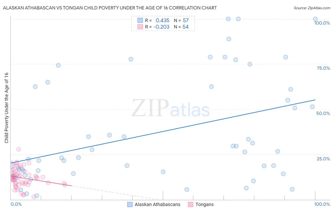 Alaskan Athabascan vs Tongan Child Poverty Under the Age of 16