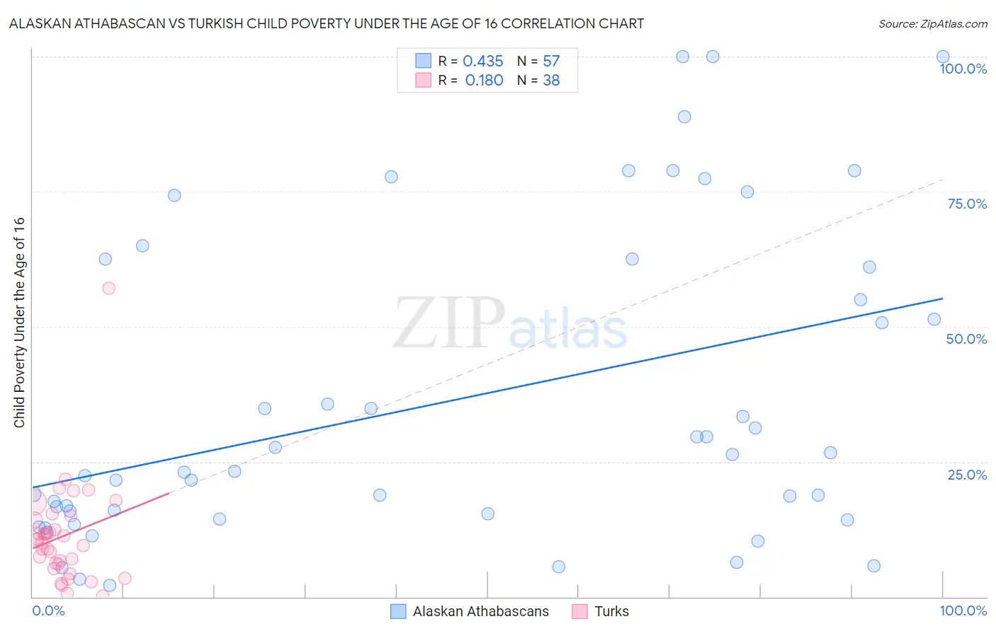 Alaskan Athabascan vs Turkish Child Poverty Under the Age of 16