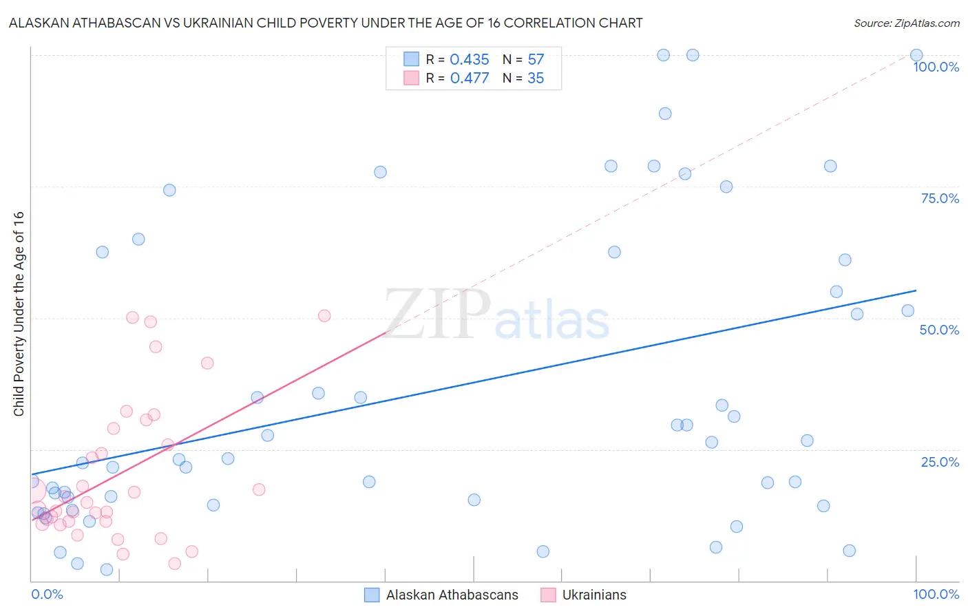Alaskan Athabascan vs Ukrainian Child Poverty Under the Age of 16
