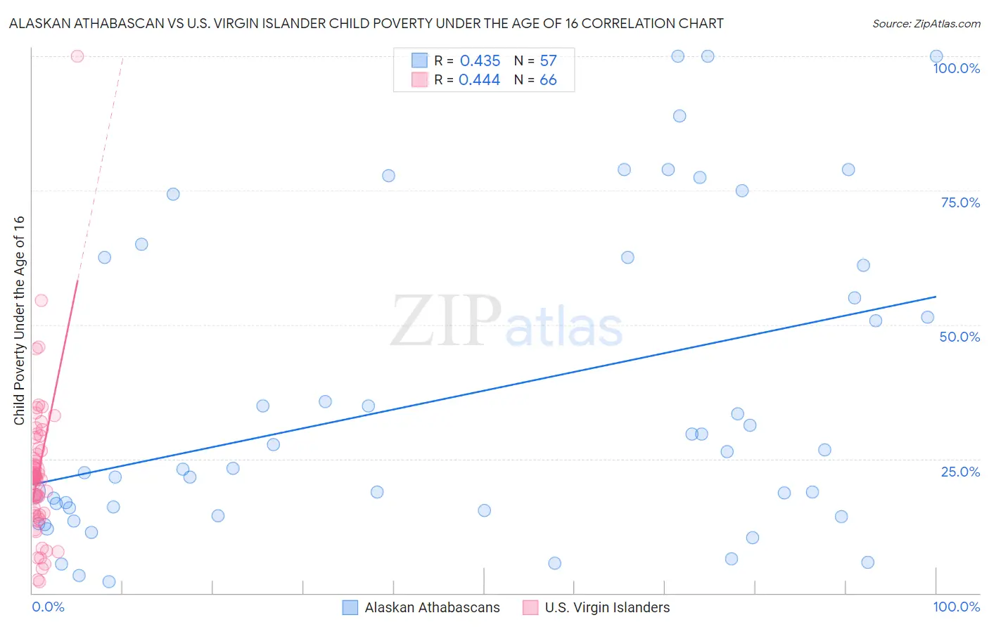 Alaskan Athabascan vs U.S. Virgin Islander Child Poverty Under the Age of 16