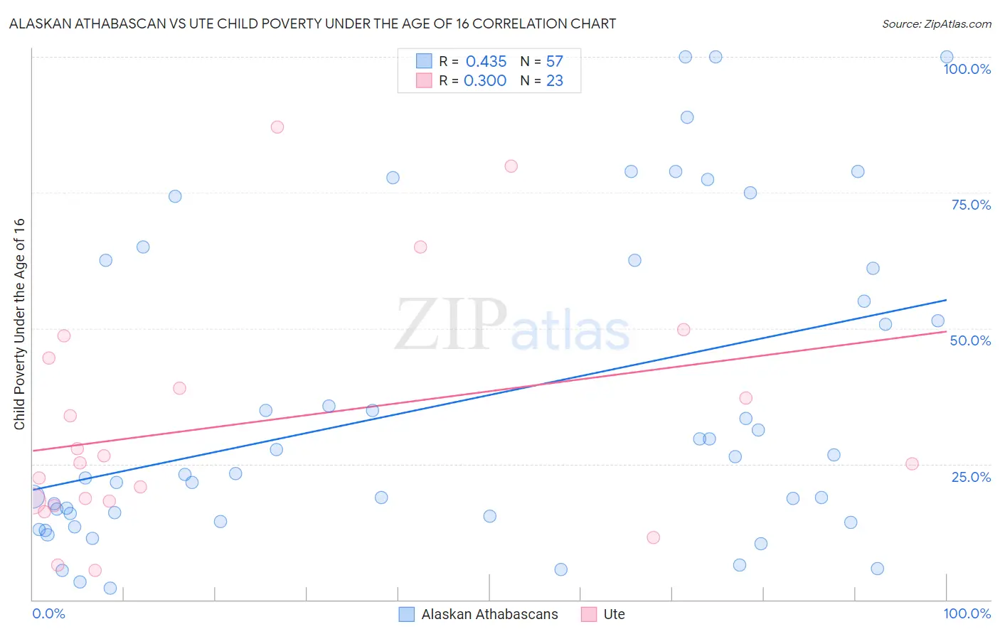 Alaskan Athabascan vs Ute Child Poverty Under the Age of 16