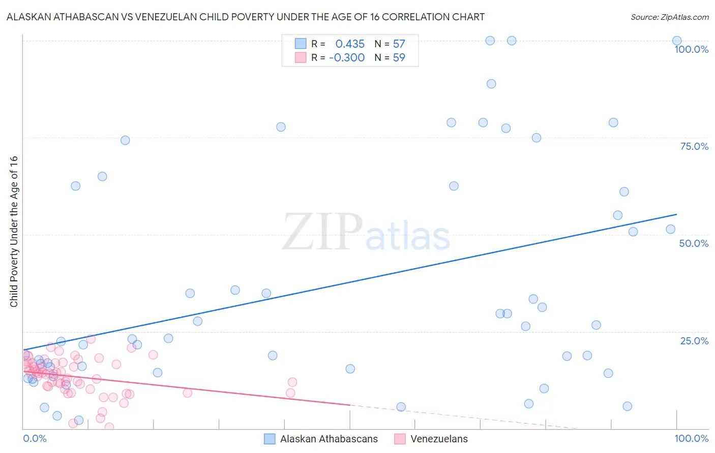 Alaskan Athabascan vs Venezuelan Child Poverty Under the Age of 16