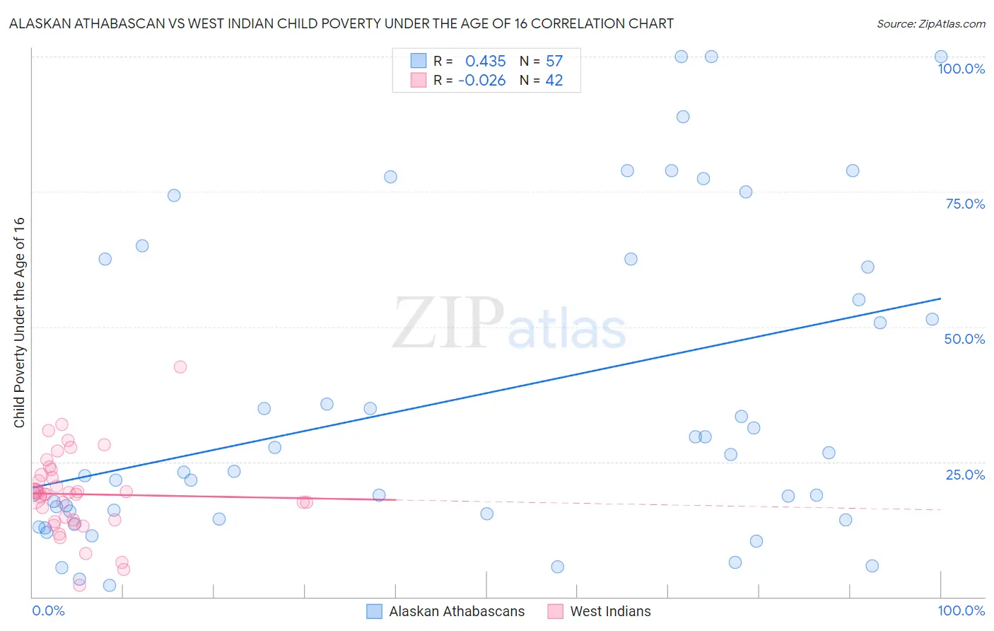 Alaskan Athabascan vs West Indian Child Poverty Under the Age of 16