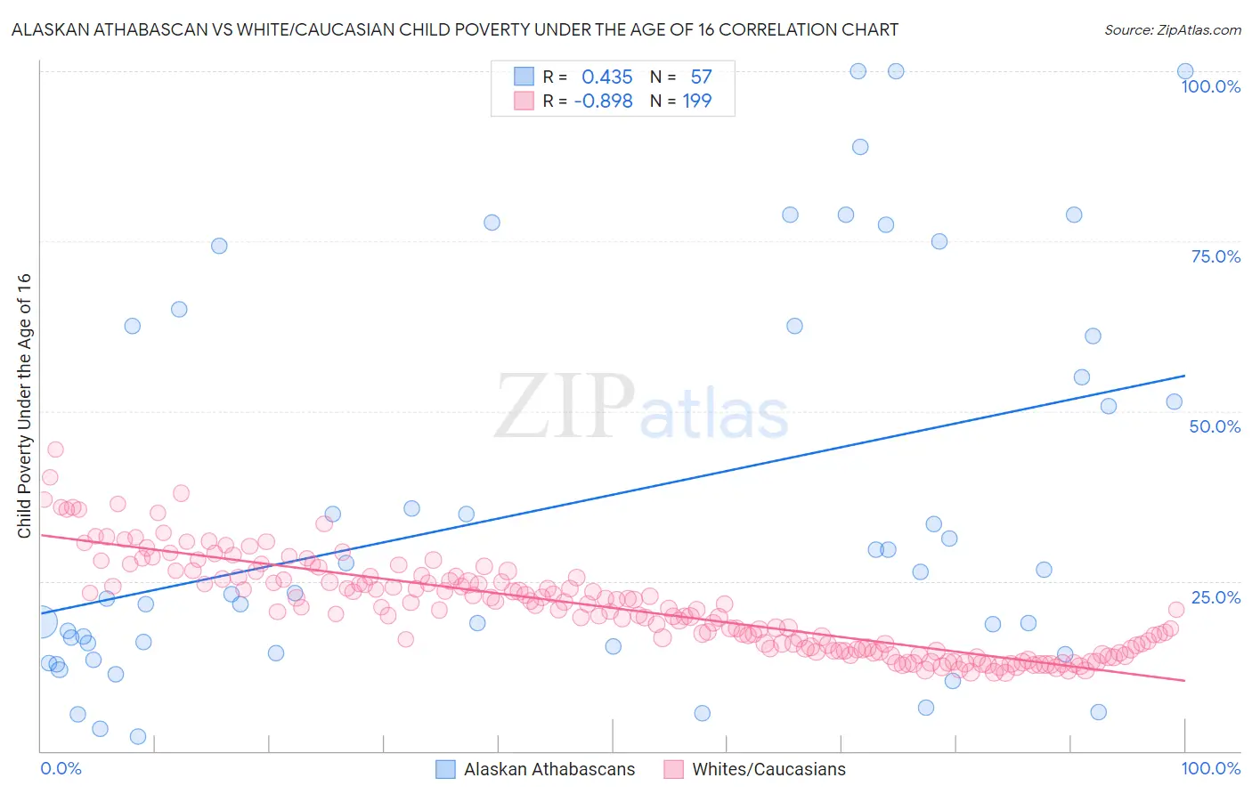 Alaskan Athabascan vs White/Caucasian Child Poverty Under the Age of 16