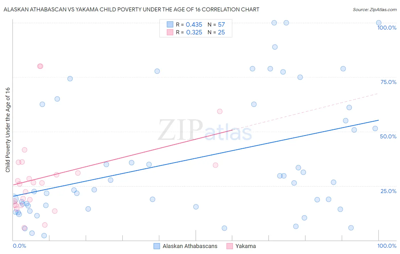 Alaskan Athabascan vs Yakama Child Poverty Under the Age of 16