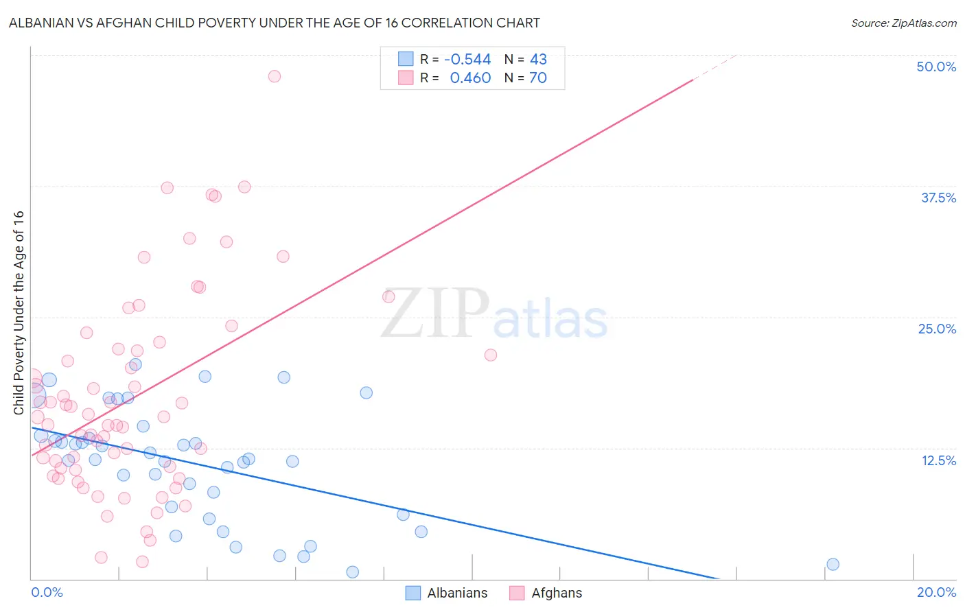 Albanian vs Afghan Child Poverty Under the Age of 16