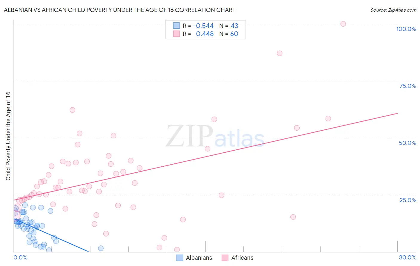 Albanian vs African Child Poverty Under the Age of 16