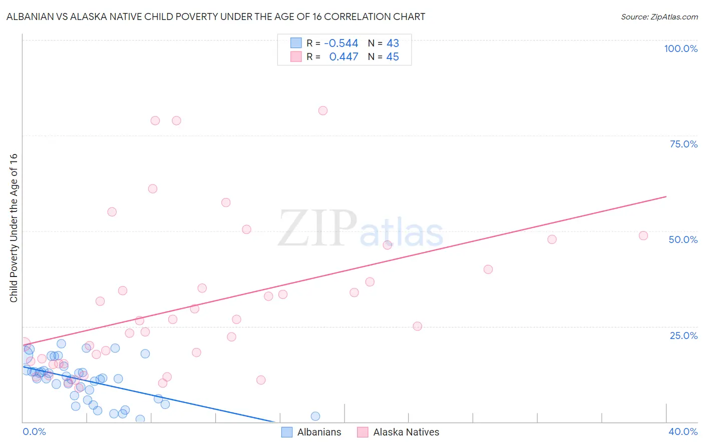 Albanian vs Alaska Native Child Poverty Under the Age of 16