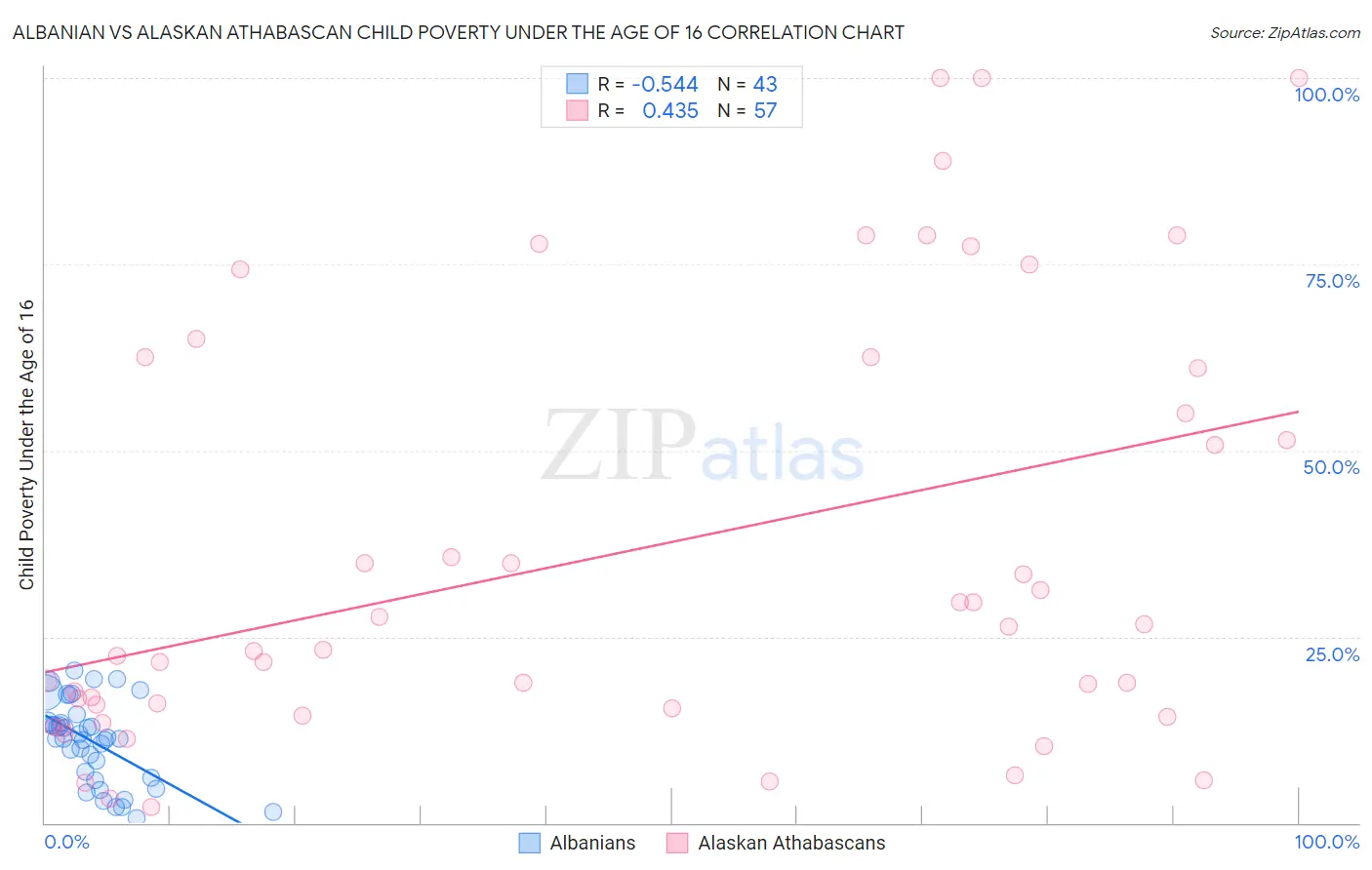 Albanian vs Alaskan Athabascan Child Poverty Under the Age of 16