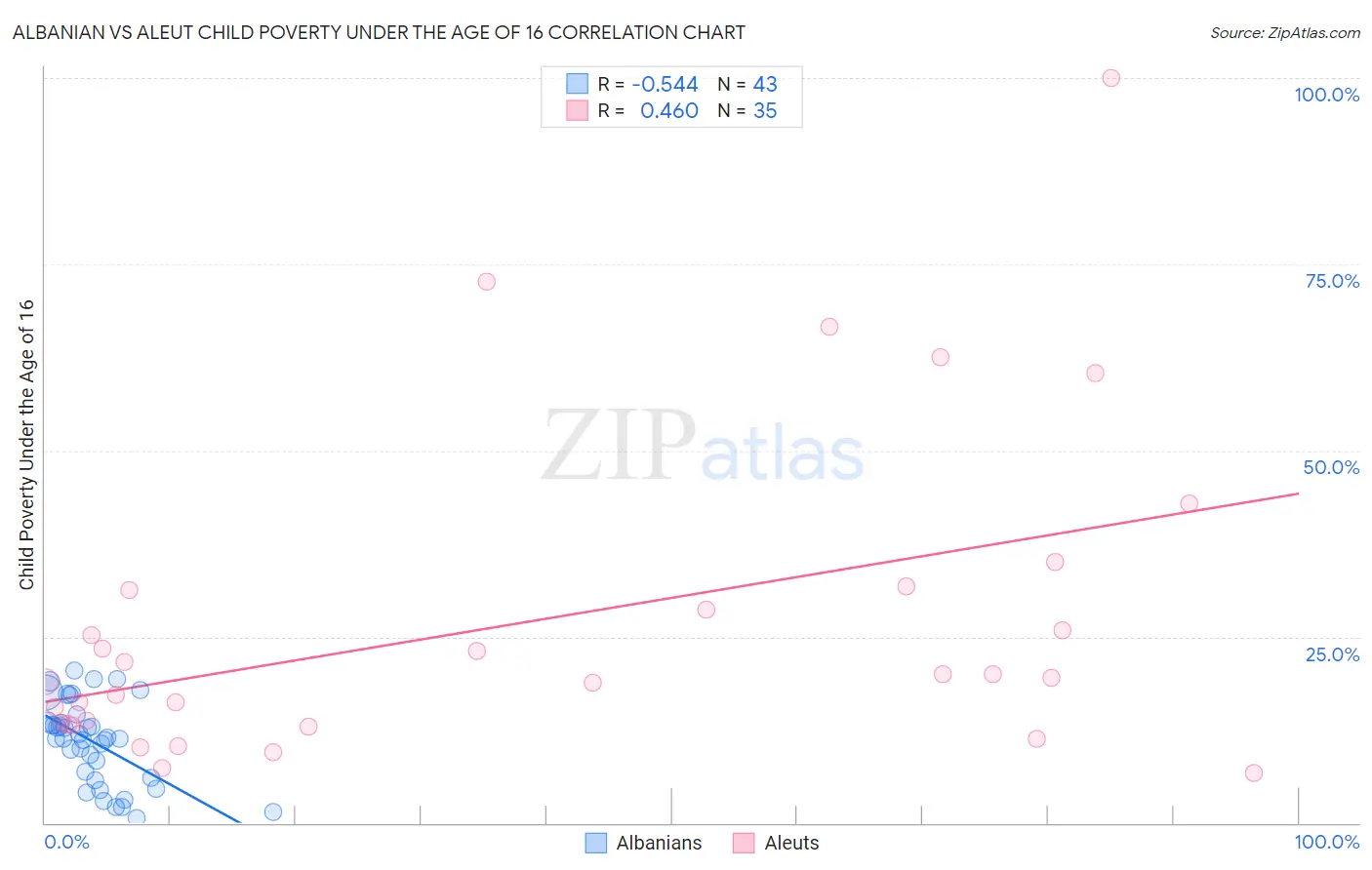 Albanian vs Aleut Child Poverty Under the Age of 16