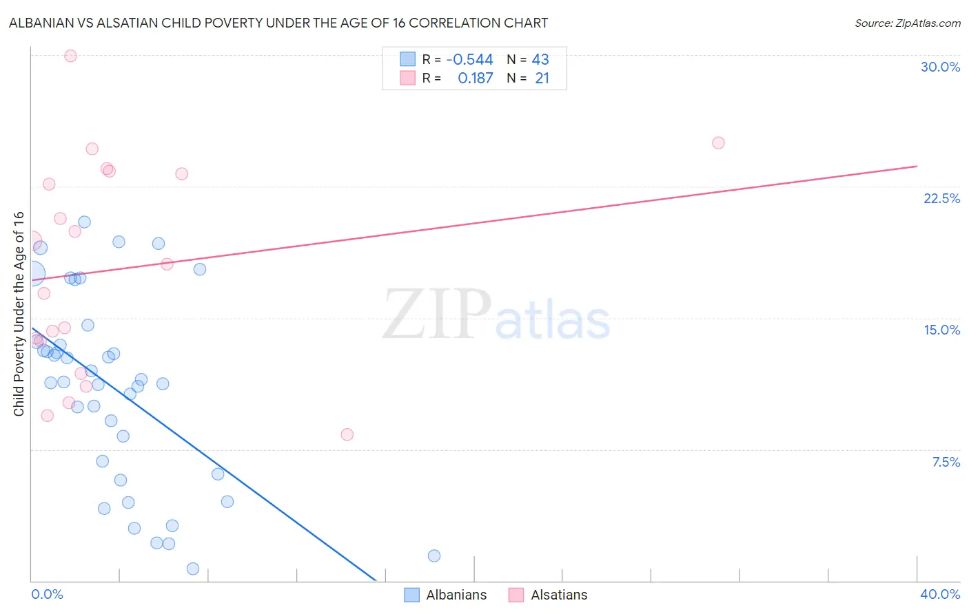 Albanian vs Alsatian Child Poverty Under the Age of 16