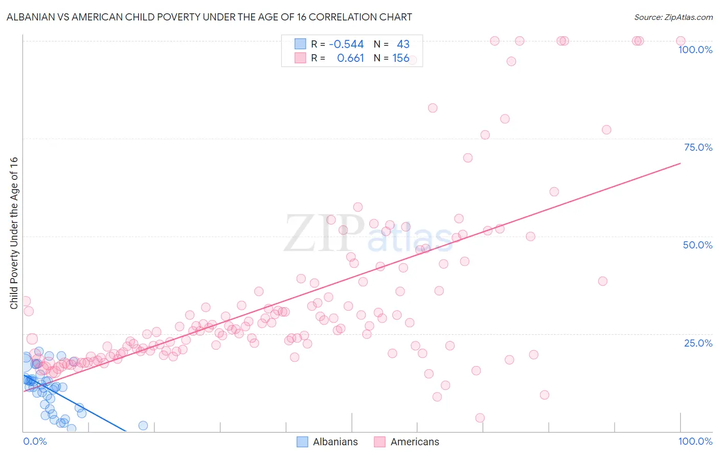 Albanian vs American Child Poverty Under the Age of 16