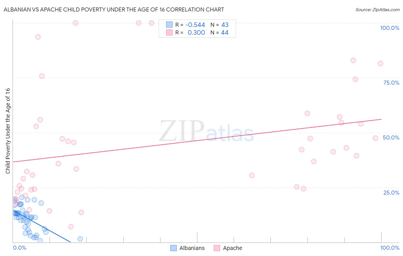 Albanian vs Apache Child Poverty Under the Age of 16