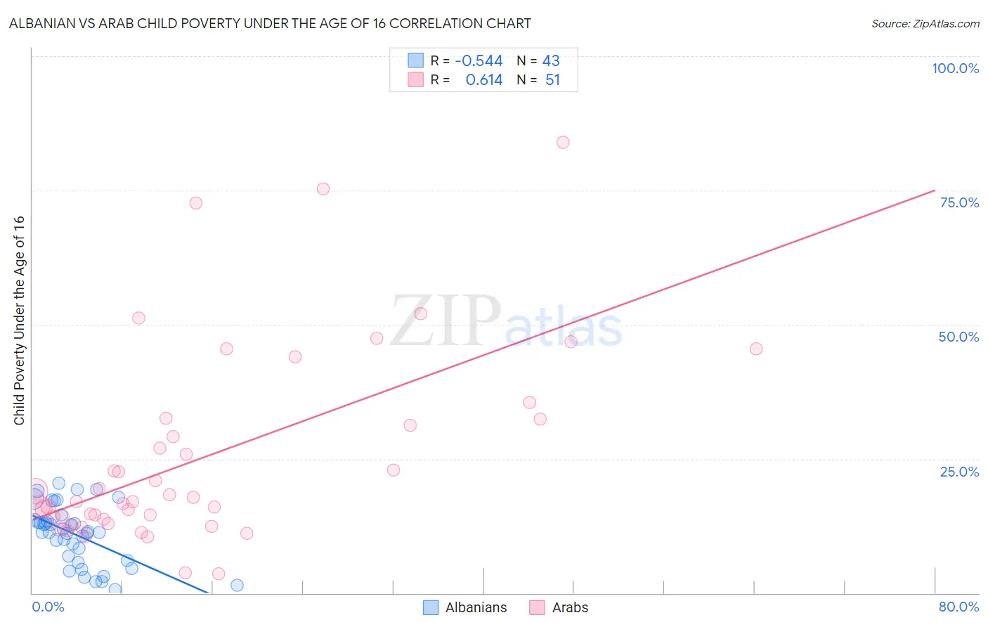 Albanian vs Arab Child Poverty Under the Age of 16