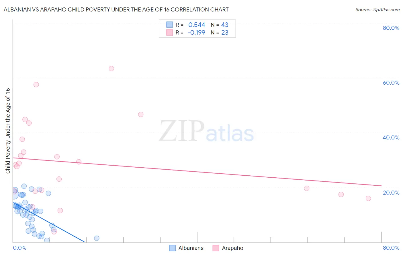 Albanian vs Arapaho Child Poverty Under the Age of 16