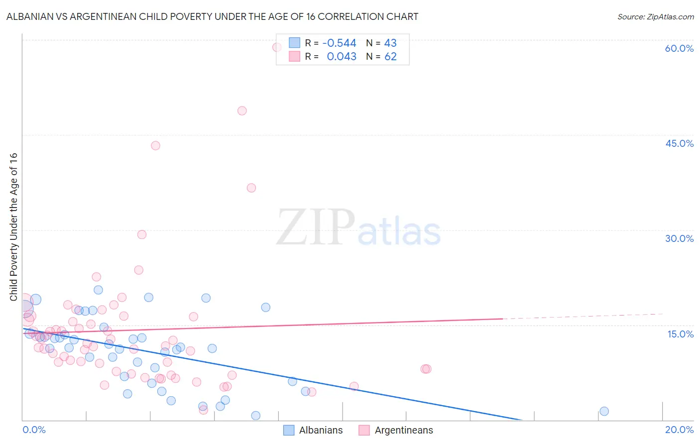 Albanian vs Argentinean Child Poverty Under the Age of 16