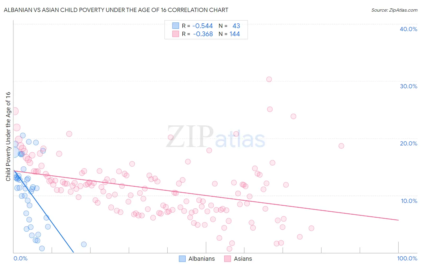 Albanian vs Asian Child Poverty Under the Age of 16